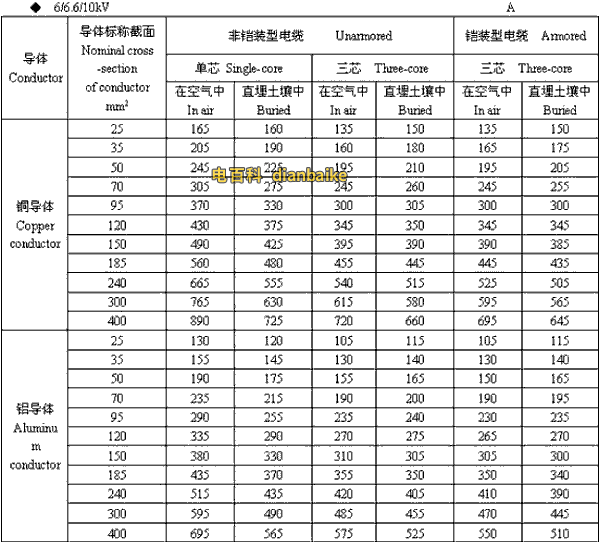 6/6.6//0kV信阳高压信阳电缆载流量