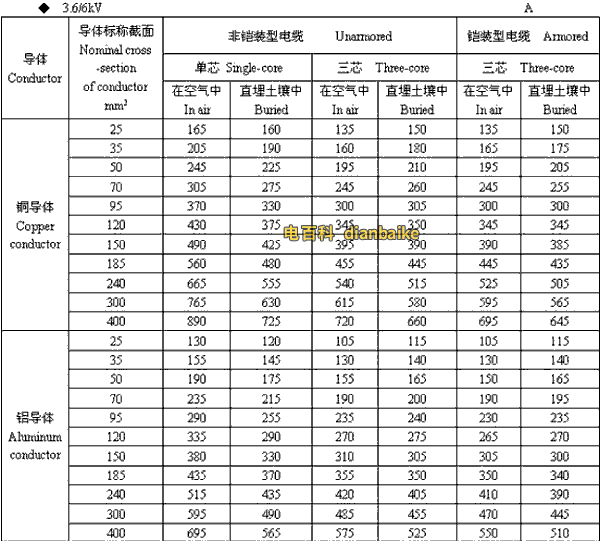 3.6k/6kV信阳高压信阳电缆载流量