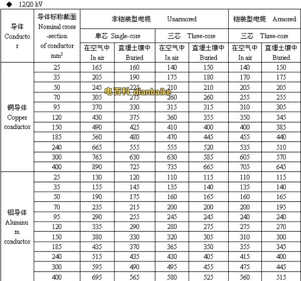 12/20kV信阳高压信阳电缆载流量