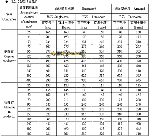 8.7/10kV,8.7/15kV信阳高压信阳电缆载流量