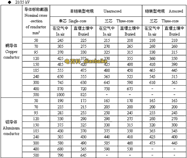 21/35kv信阳高压信阳电缆载流量