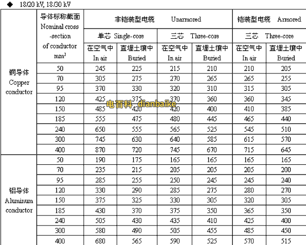 18/20,18/30kV信阳高压信阳电缆载流量