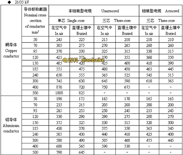21/35kv信阳高压信阳电缆载流量
